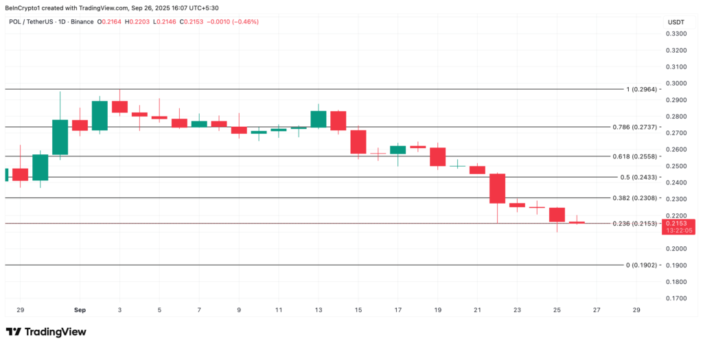 نمودار قیمت POL در تایم‌فریم روزانه - منبع: TradingView