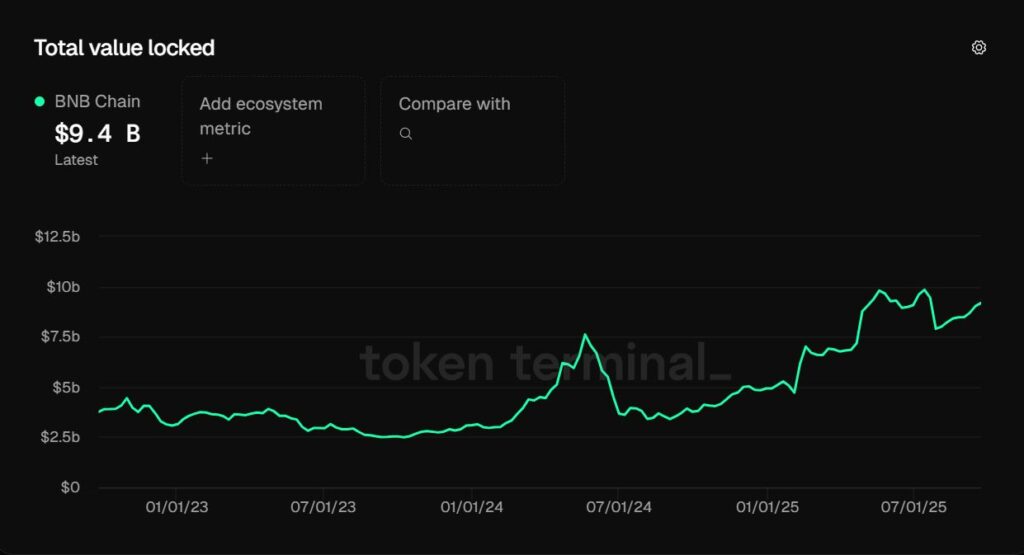نمودار ارزش کل قفل‌شده (TVL) زنجیره BNB - منبع: TokenTerminal