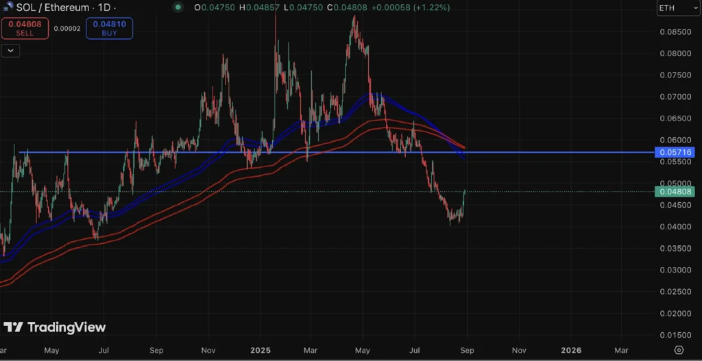 نمودار جفت‌ارز  SOL/ETH تایم‌فریم ۱ روزه - منبع: TradingView