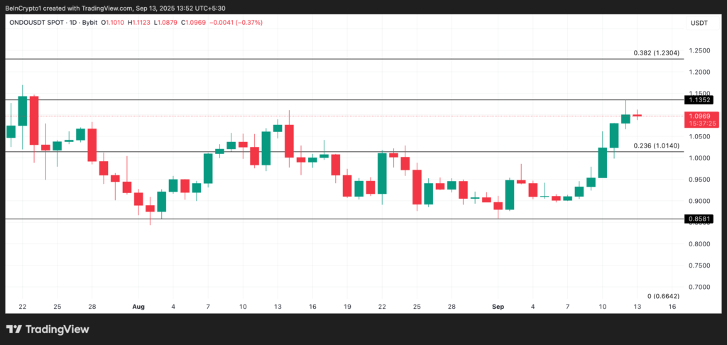 تحلیل قیمت آلت کوین ONDO - منبع: TradingView