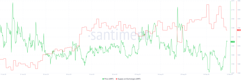 موجودی آلت کوین XRT در صرافی‌ها - منبع: Santiment