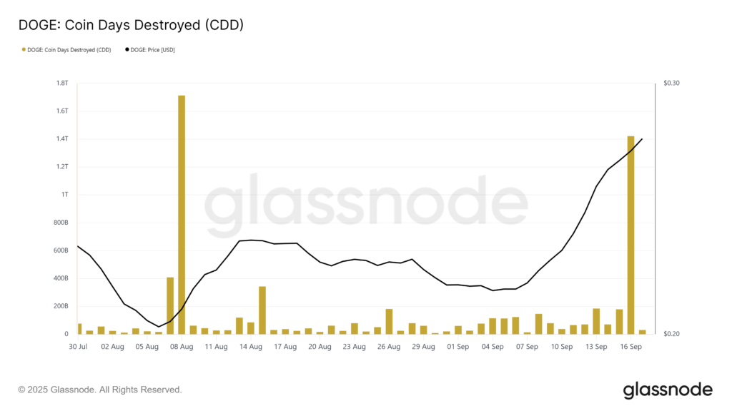 شاخص CDD دوج کوین - منبع: glassnode
