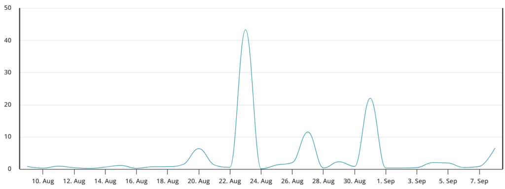 پریمیوم نسبت پوت به کال آپشن‌ها در دریبیت - منبع:‌لاویتاس