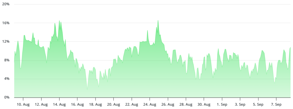 فاندینگ ریت سالانه پرپچوال فیوچرز بیت کوین - منبع: لاویتاس