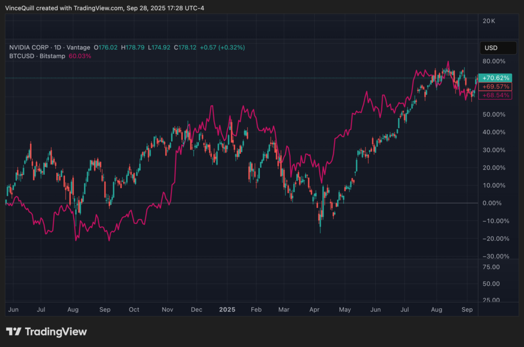 عملکرد قیمتی انویدیا بهصورت نمودار کندل استیک نمایش داده شده است، در حالی که بیت کوین با یک خط ارغوانی نشان داده شده است. هر دو با وجود بازار صعودی، اصلاحهای شدیدی را تجربه کردهاند. منبع: تریدینگویو (TradingView) عملکرد قیمتی انویدیا بهصورت نمودار کندل استیک نمایش داده شده است، در حالی که بیت کوین با یک خط ارغوانی نشان داده شده است. هر دو با وجود بازار صعودی، اصلاحهای شدیدی را تجربه کردهاند. منبع: تریدینگویو (TradingView)