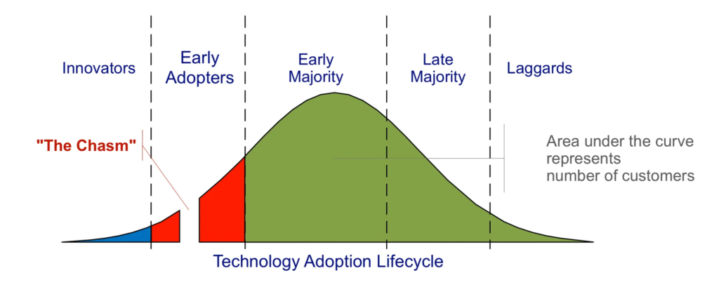 منبع: Crossing the Chasm