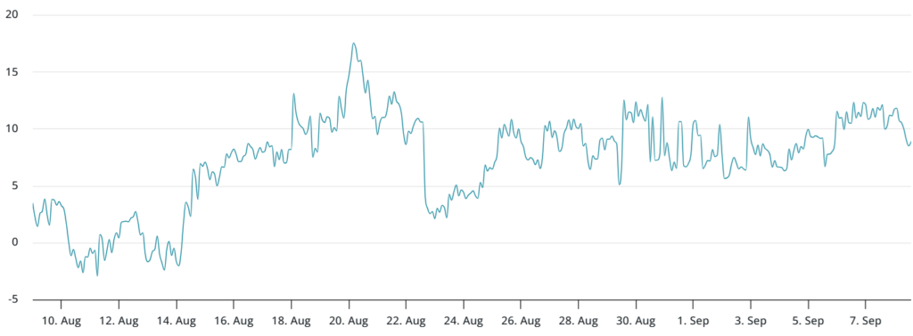 دلتا اسکیوی آپپشن‌های ۳۰ روزه بیت کوین - منبع: لاویتاس