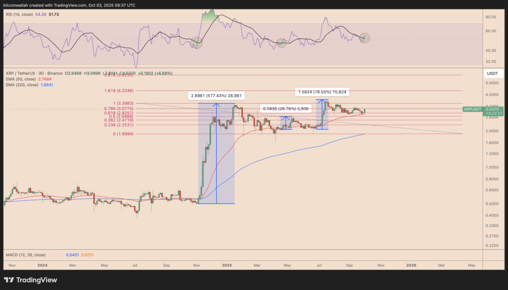 نمودار قیمت ریپل در تایمفریم ۳ روزه - منبع: TradingView نمودار قیمت ریپل در تایمفریم ۳ روزه - منبع: TradingView