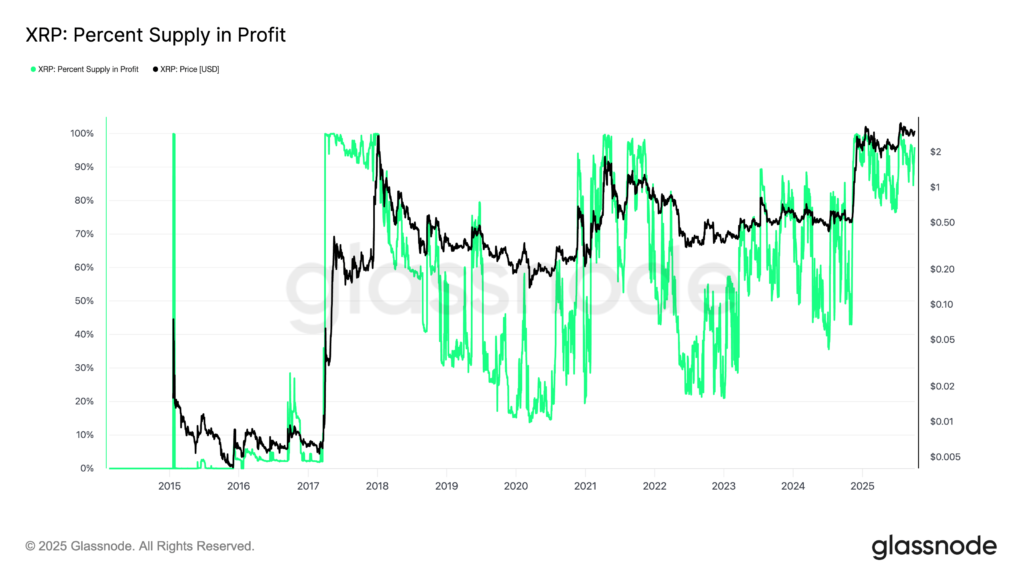 نمودار درصد عرضه در سود XRP - منبع: Glassnode نمودار درصد عرضه در سود XRP - منبع: Glassnode