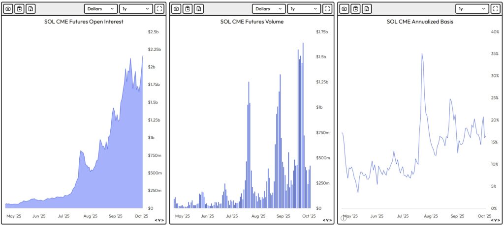 داده‌های مربوط به قراردادهای آتی سولانا در بورس CME - منبع: Velo.data