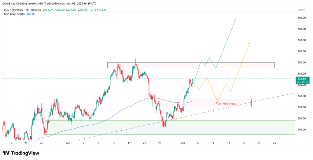 نمودار چهارساعته قیمت سولانا - منبع: TradingView