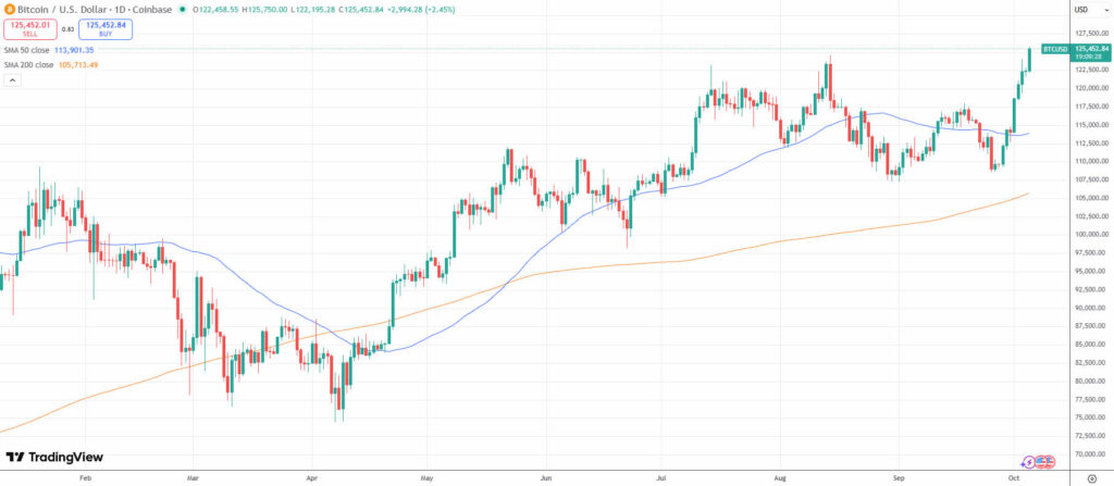 بیت کوین در حال ثبت رکورد تاریخی جدید در سطوح بالاتر از ۱۲۵,۰۰۰ دلار است - منبع: TradingView