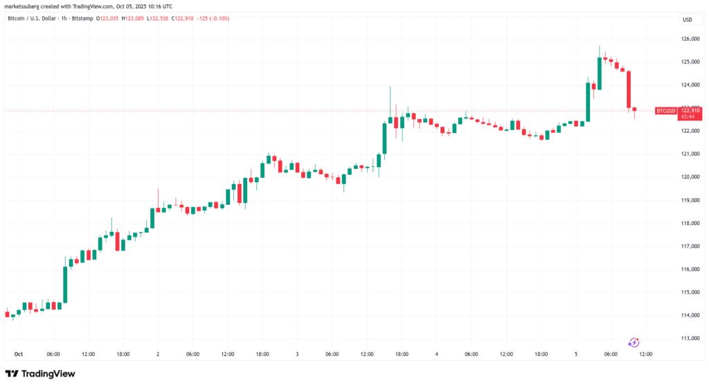 نمودار بیت کوین تایم‌فریم ۱ ساعته - منبع: TradingView
