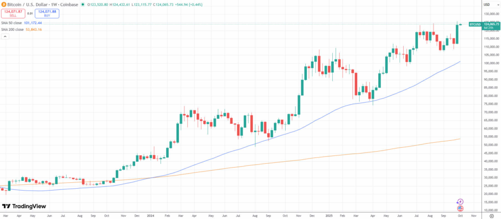 بستع شدن کندل هفتگی بیت کوین در بالاترین سطح خود - منبع: TradingView