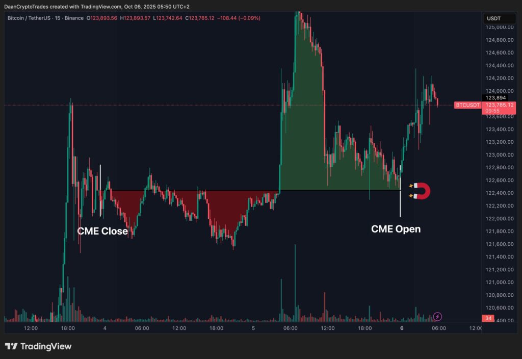 نمودار بیت کوین تایم‌فریم ۱۵ دقیقه - منبع:  Daan Crypto Trades/X