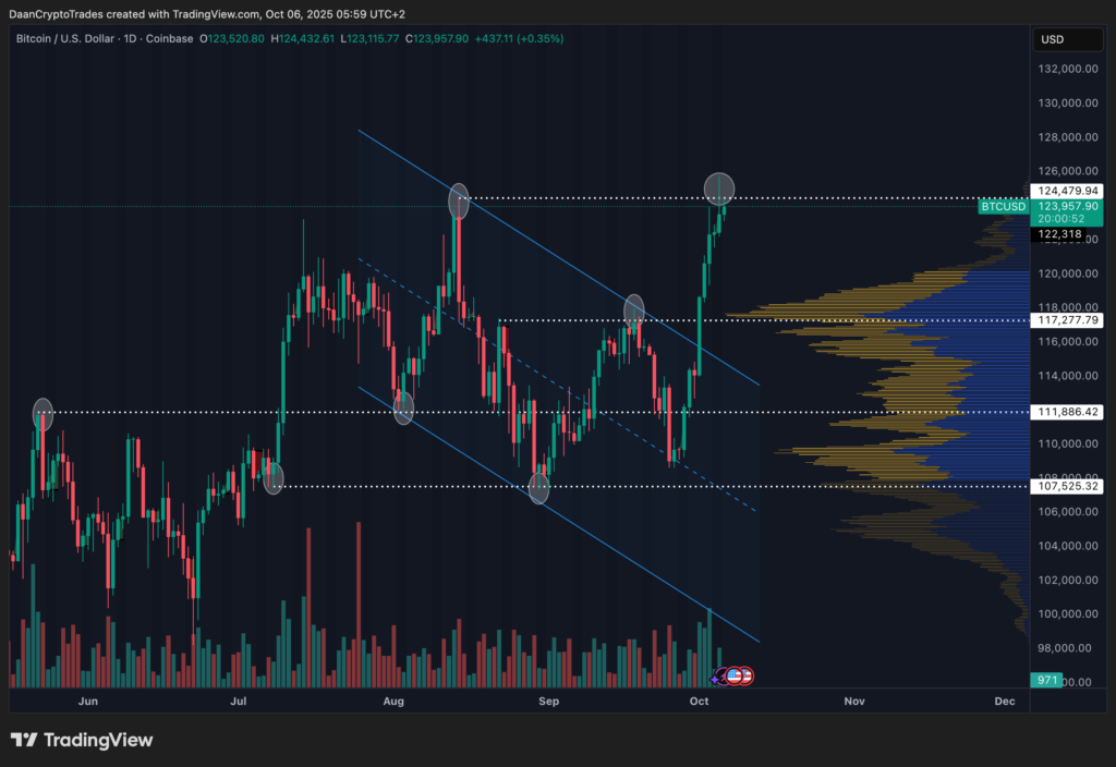 نمودار بیت کوین تایم فریم ۱ روزه - منبع: Daan Crypto Trades/X