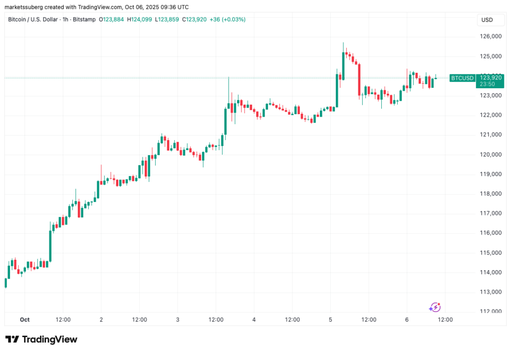 نمودار بیت کوین تایم‌فریم ۱ ساعته - منبع: TradingView