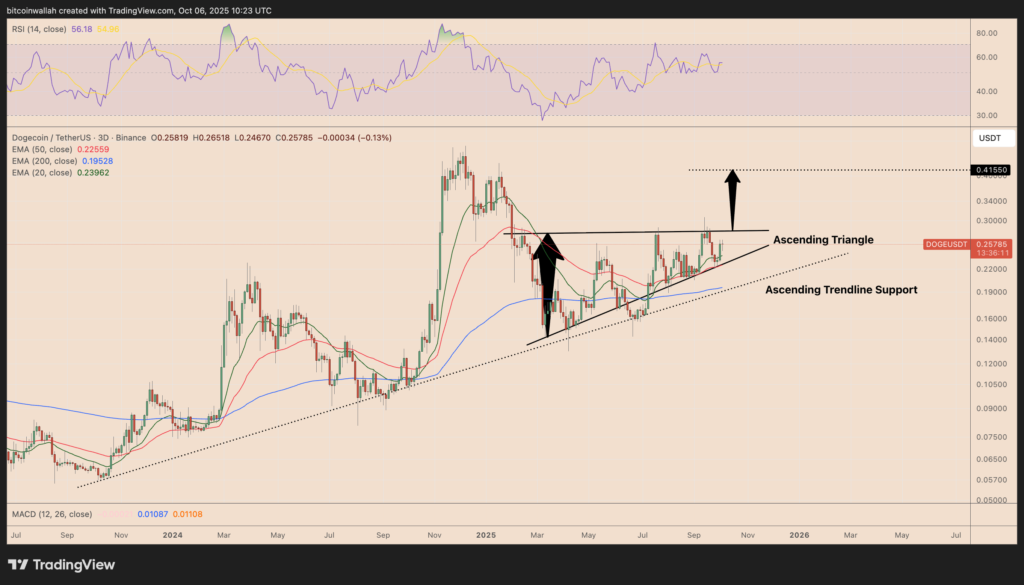نمودار دوج کوین تایم‌فریم ۳ روزه - منبع: TradingView