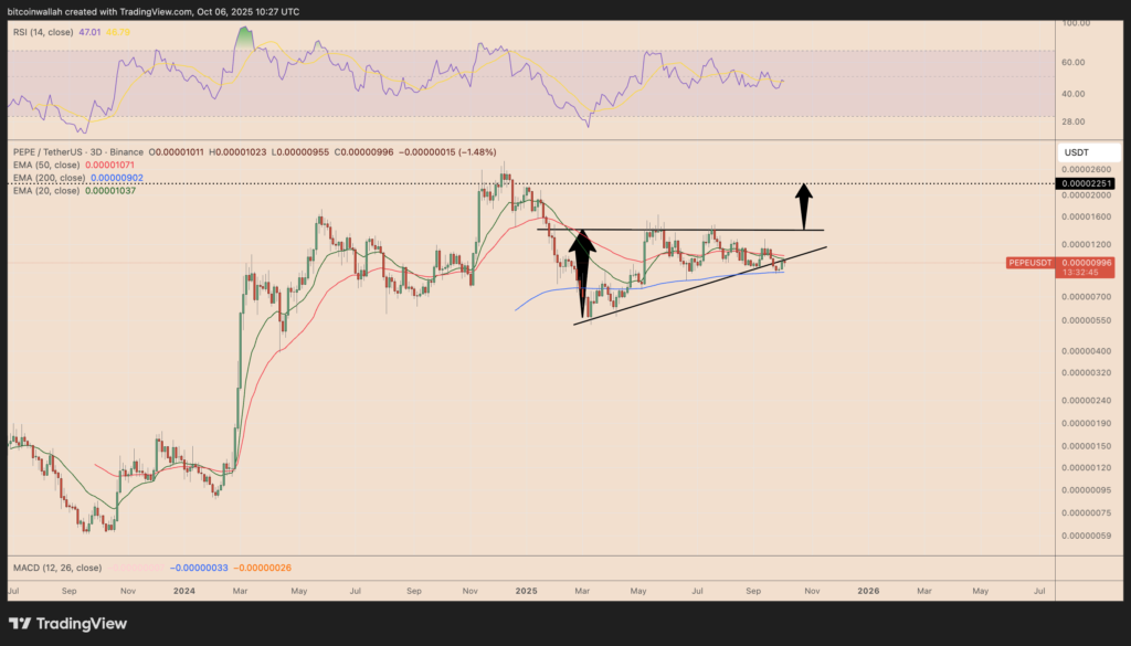 نمودار پپه تایم‌فریم ۳ روزه - منبع: TradingView