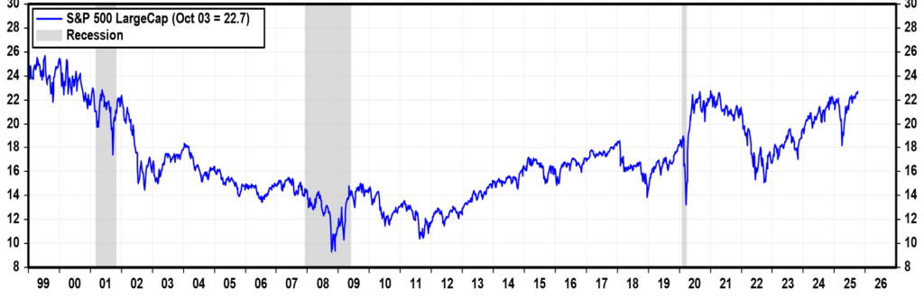 نسبت قیمت به سود پیش‌نگر شاخص S&P 500 - منبع: Yardeni Research