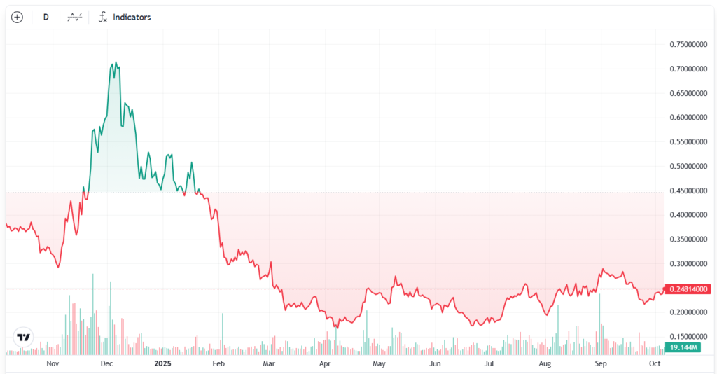 عملکرد ناامیدکننده پالیگان (POL) در سال ۲۰۲۵ - منبع: TradingView