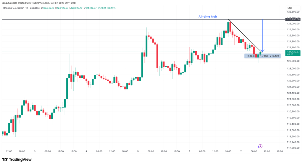 نمودار بیت کوین تایم‌فریم ۱ ساعته - منبع: TradingView