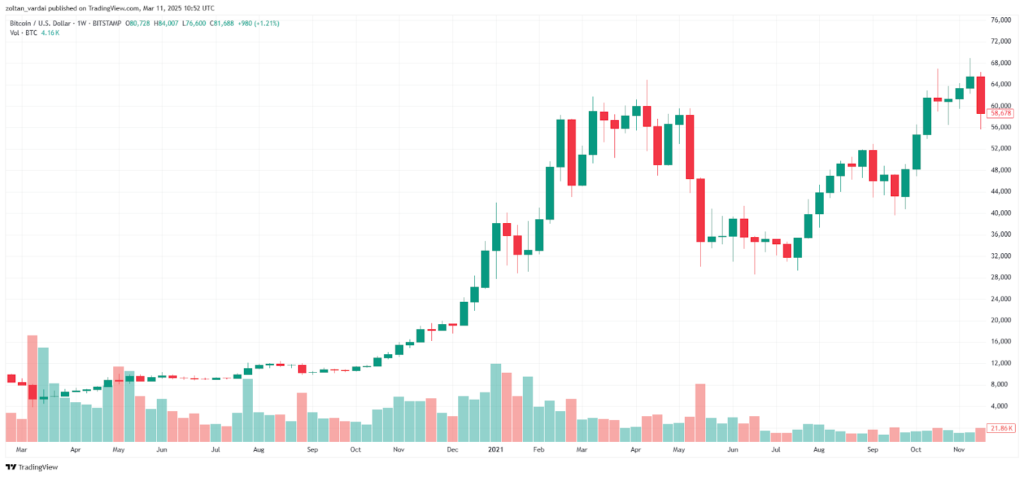 رشد قیمت بیت کوین در سال ۲۰۲۰- ۲۰۲۱ - منبع: TradingView