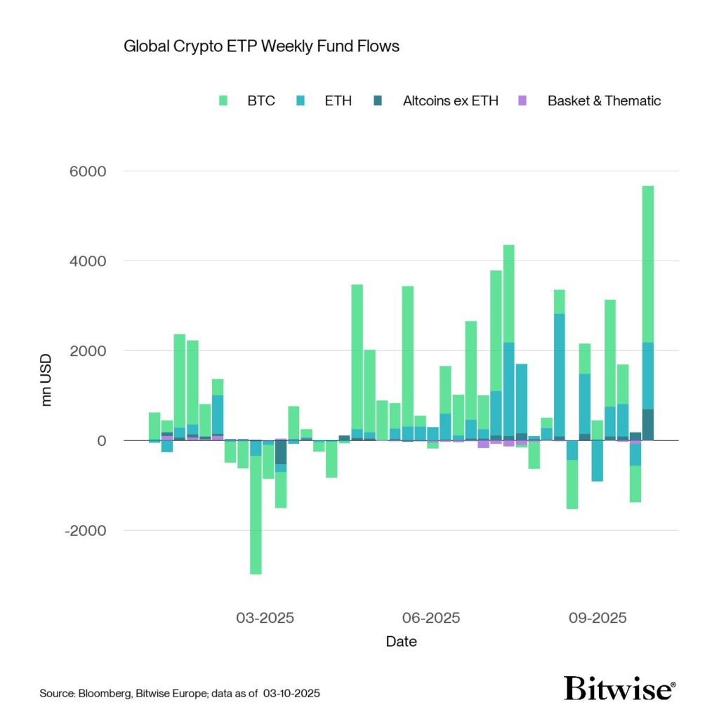 جریان هفتگی سرمایه ETPهای کریپتویی - منبع: Bitwise جریان هفتگی سرمایه ETPهای کریپتویی - منبع: Bitwise