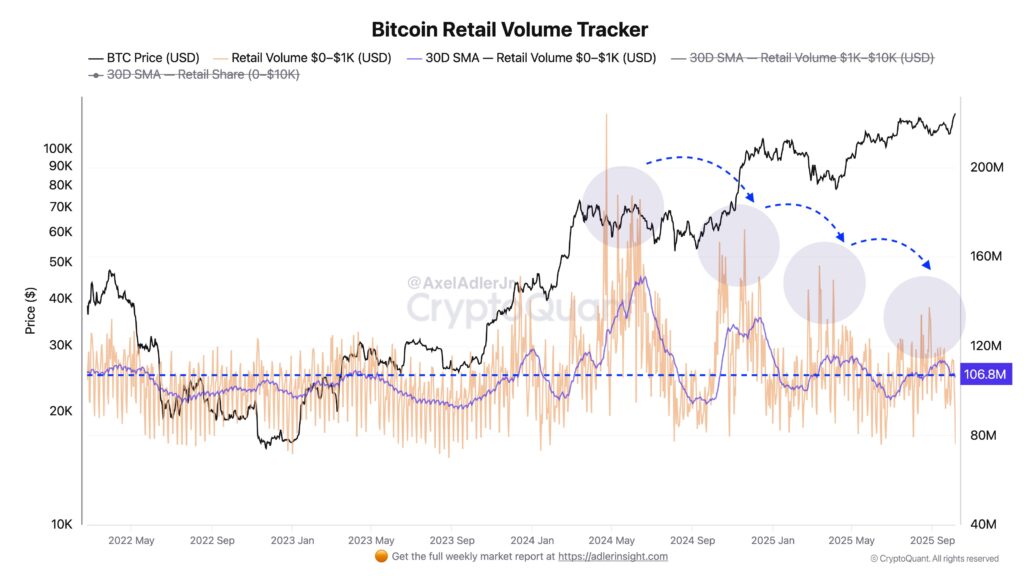 حجم معاملات خرد در بازار بیت کوین - منبع: .Axel Adler Jr حجم معاملات خرد در بازار بیت کوین - منبع: .Axel Adler Jr
