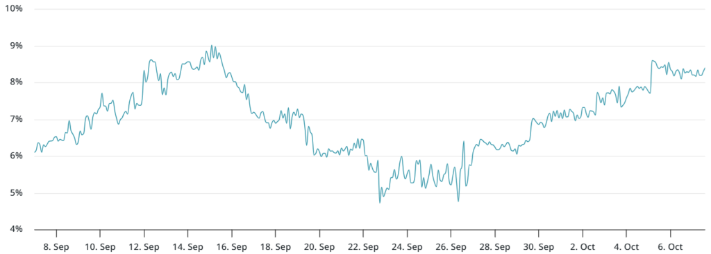 پریمیوم سالانه قراردادهای آتی دو ماهه بیت کوین - منبع: laevitas.ch پریمیوم سالانه قراردادهای آتی دو ماهه بیت کوین - منبع: laevitas.ch