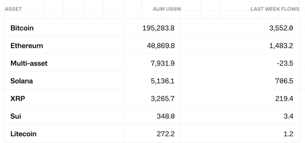 جریان خالص هفتگی ETP و ETFهای کریپتویی - منبع: CoinShares جریان خالص هفتگی ETP و ETFهای کریپتویی - منبع: CoinShares