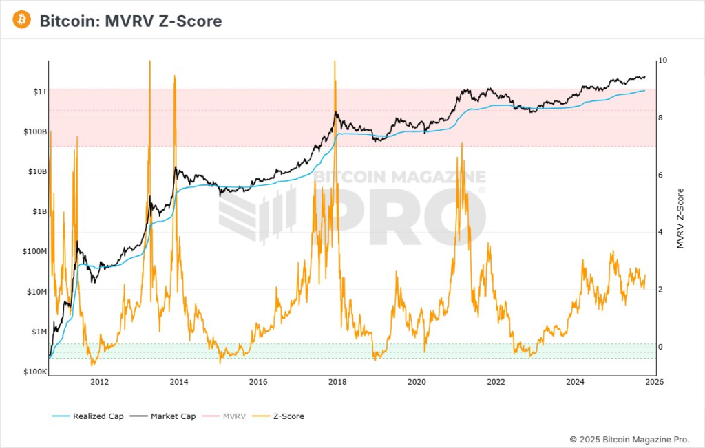 شاخص «MVRV Z-Score» - منبع: Bitcoin Magazine