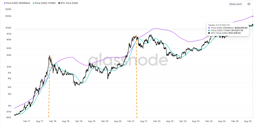  شاخص «Pi Cycle Top» - منبع: Glassode