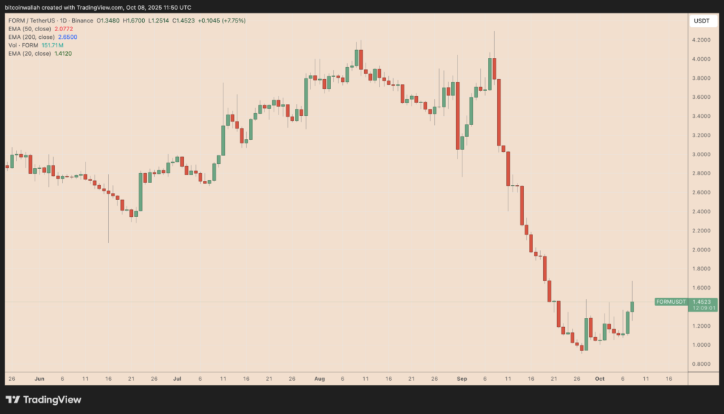 نمودار قیمت FORM در تایم‌فریم ۱ روزه - منبع: TradingView