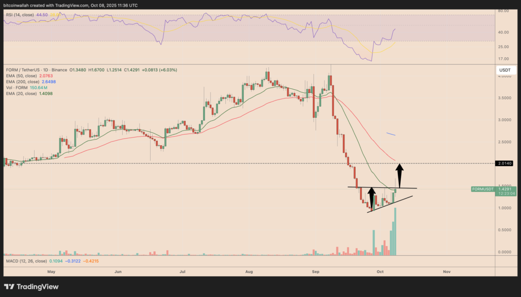 تحلیل نمودار روزانه قیمت FORM - منبع: TradingView