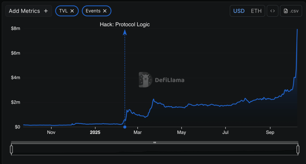 نمودار TVL پلتفرم قورمیم - منبع: DefiLlama
