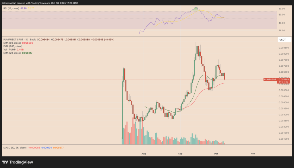 نمودار قیمت PUMP در تایم‌فریم روزانه - منبع: TradingView