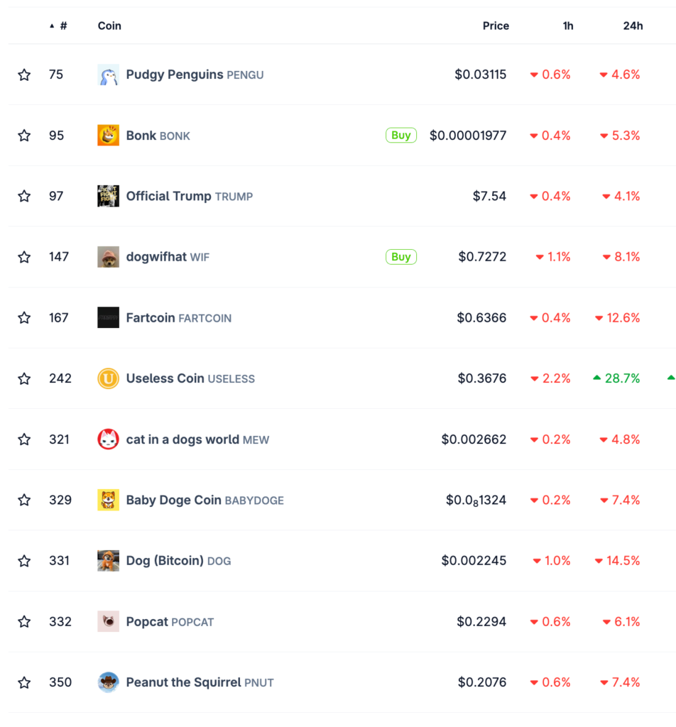 عملکرد ساعتی و روزانه میم کوین‌های اکوسیستم سولانا - منبع: CoinGecko