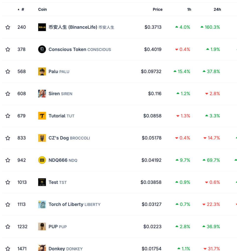 عملکرد ساعتی و روزانه میم کوین‌های اکوسیستم فورمیم - منبع: CoinGecko