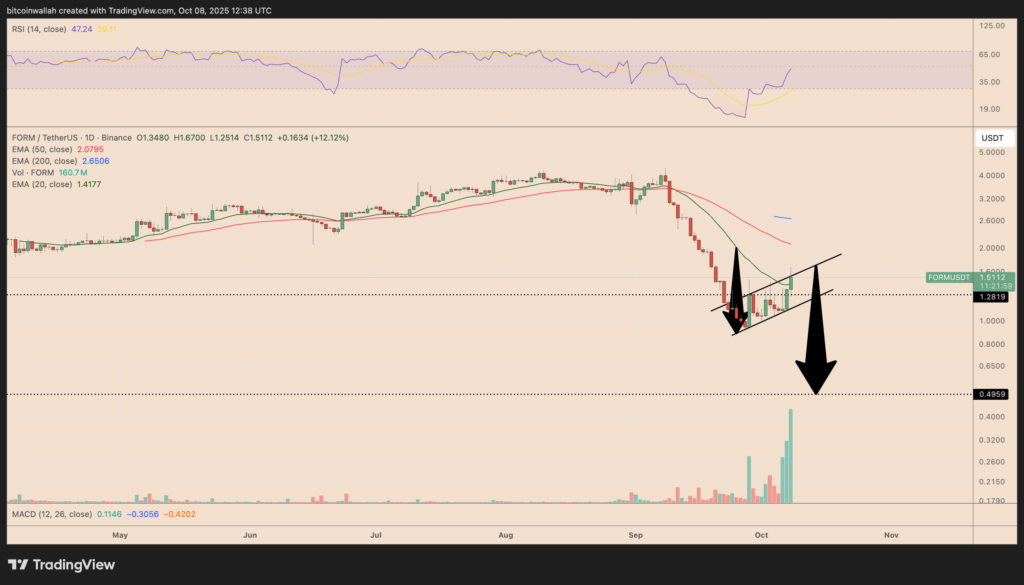 نمودار قیمت روزانه FORM - منبع: TradingView