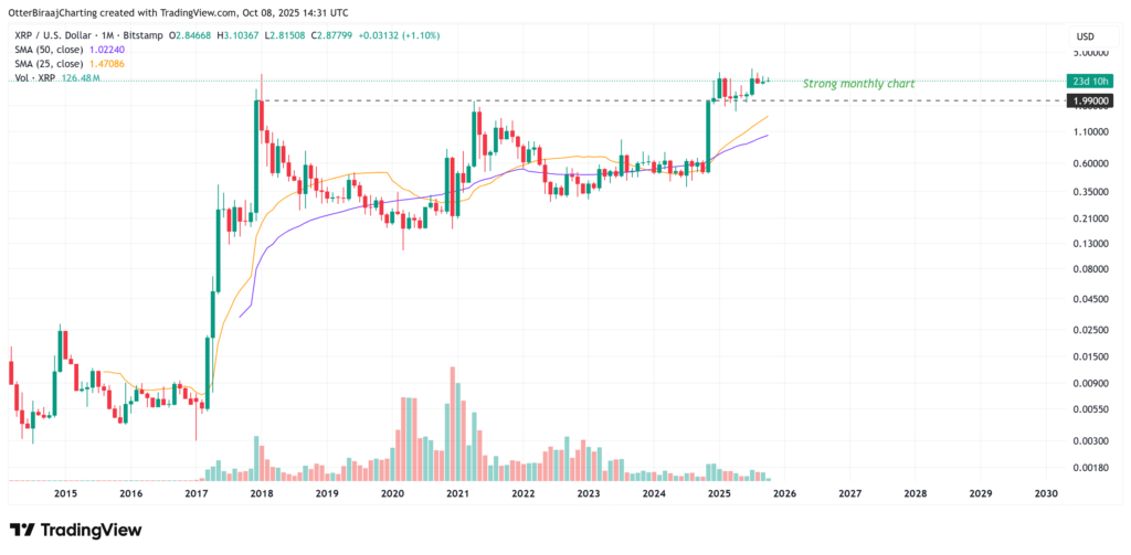 نمودار قیمت ریپل در تایمٰفریم ماهانه - منبع: TradingView نمودار قیمت ریپل در تایمٰفریم ماهانه - منبع: TradingView