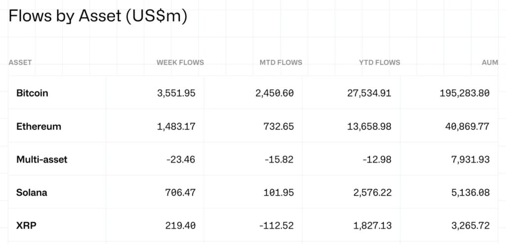 دادههای مربوط به بازدهی محصولات مبتنی بر ارزهای دیجیتال - منبع: CoinShares دادههای مربوط به بازدهی محصولات مبتنی بر ارزهای دیجیتال - منبع: CoinShares