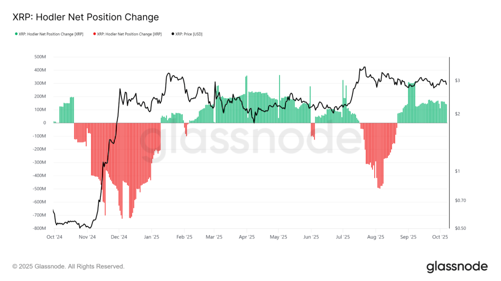 نمودار تغییر موقعیت هولدرهای XRP - منبع: Glassnode نمودار تغییر موقعیت هولدرهای XRP - منبع: Glassnode