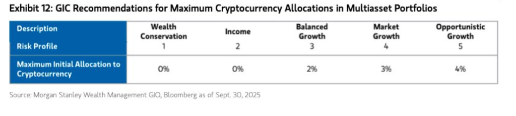 چارچوبهای مورگان استنلی درباره حداکثر میزان سرمایهگذاری در داراییهای کریپتویی - منبع: Hunter Horsley چارچوبهای مورگان استنلی درباره حداکثر میزان سرمایهگذاری در داراییهای کریپتویی - منبع: Hunter Horsley