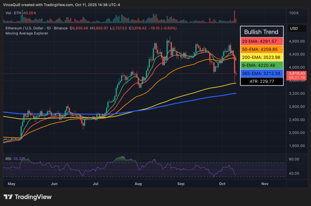 تحلیل نمودار قیمت اتریوم در تایم‌فریم روزانه - منبع: TradingView
