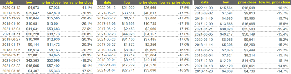 بزرگ‌ترین سقوط‌های روزانه بیت کوین از می ۲۰۱۷ - منبع: TradingView