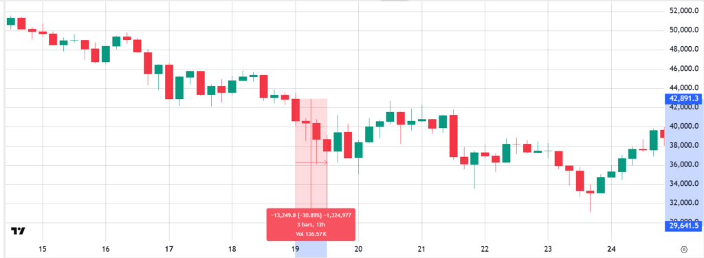 قیمت بیت کوین در می ۲۰۲۱ - منبع: TradingView