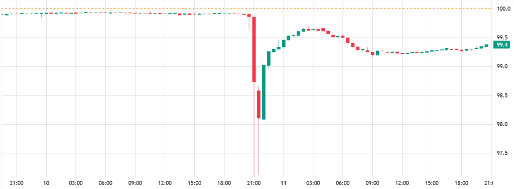 قیمت قراردهای آتی پرپچوال بیت کوین در مقابل قیمت اسپات آن - منبع: TradingView