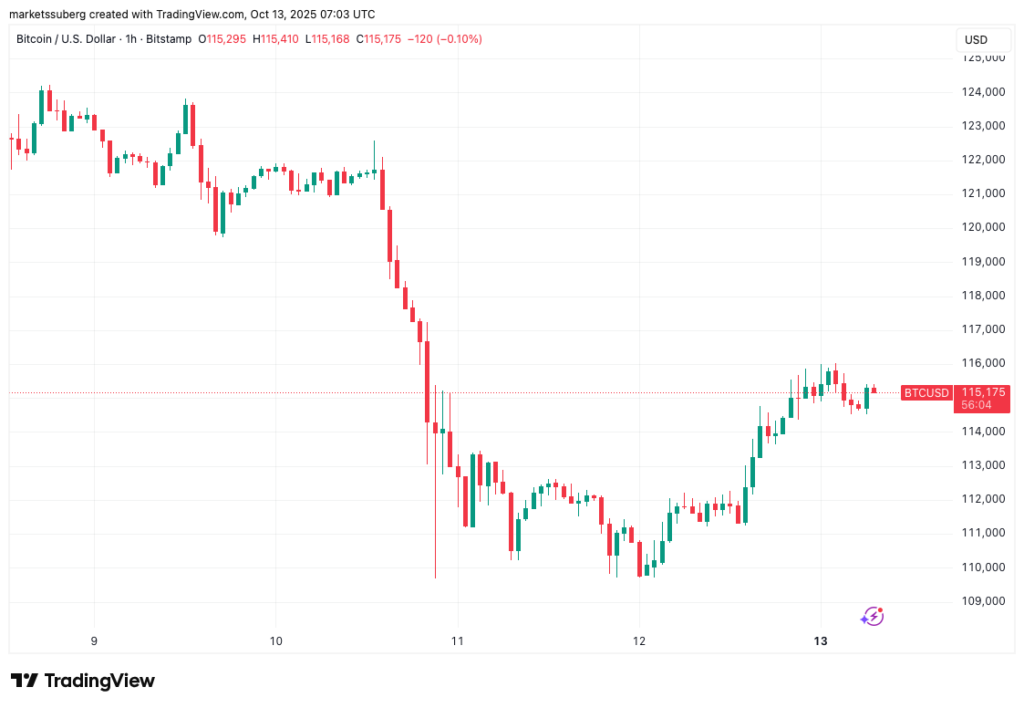 نمودار بیت کوین تایم‌فریم ۱ روزه - منبع: TradingView