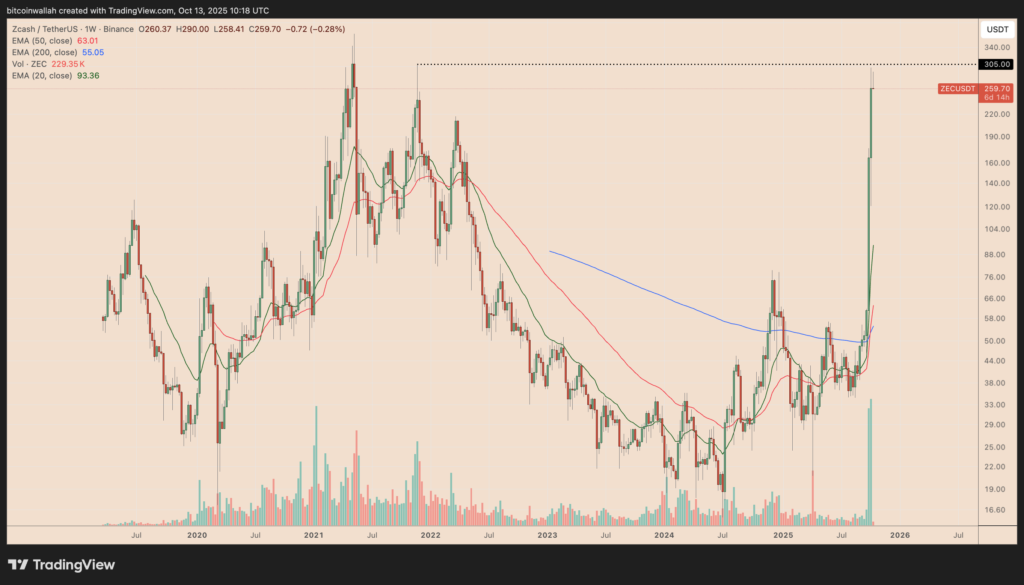 نمودار زی‌کش تایم‌فریم هفتگی - منبع: TradingView
